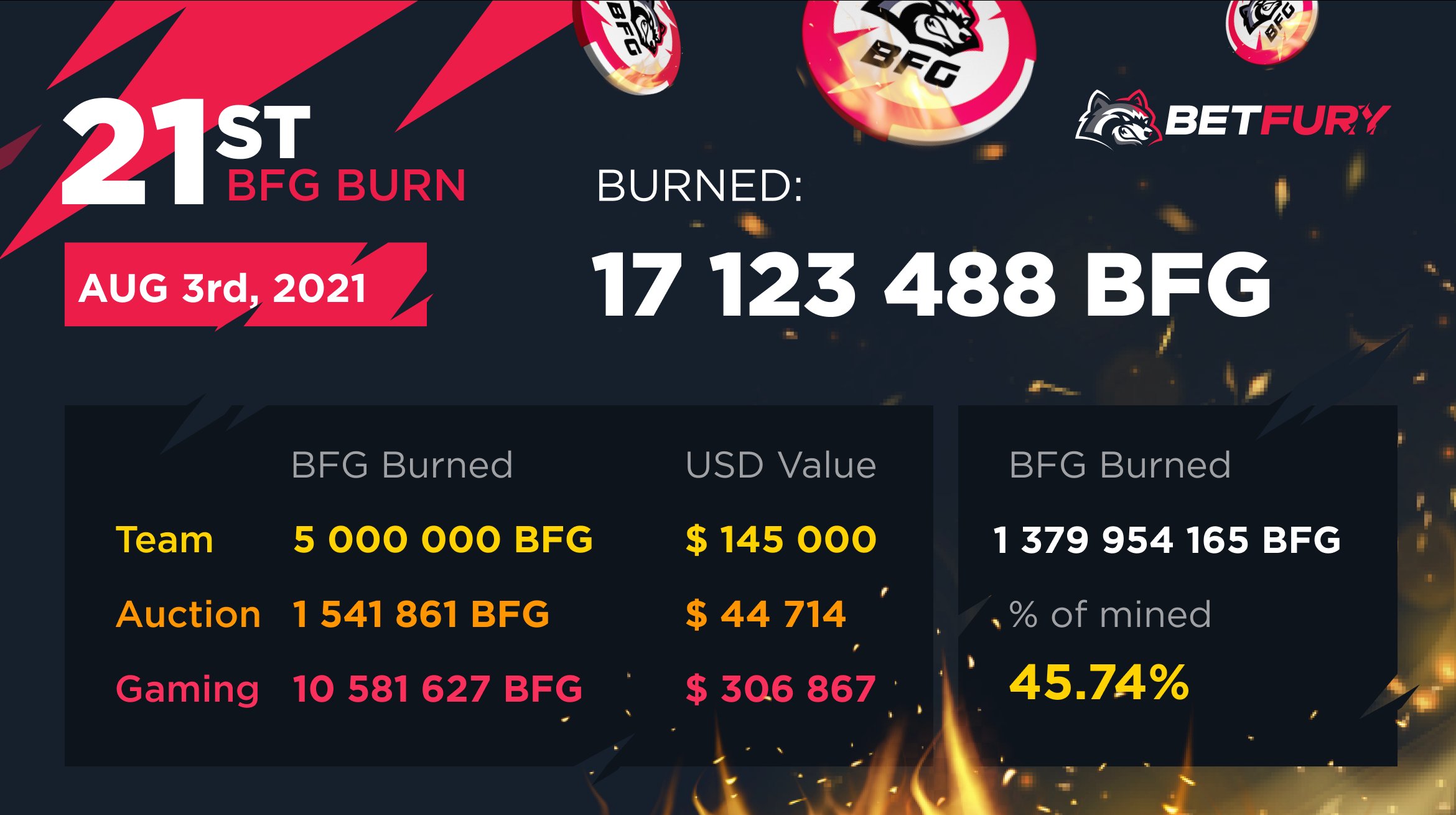 The 21st BFG Tokens Burning